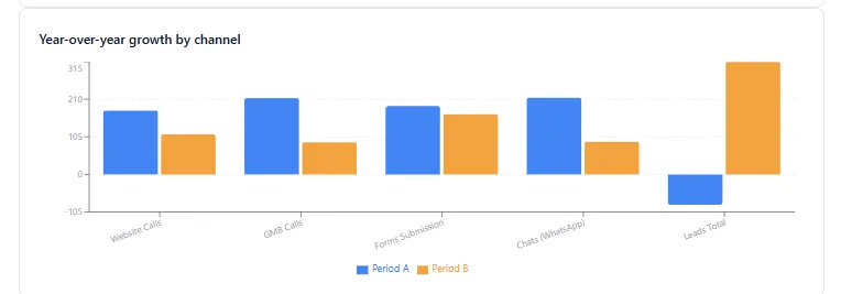 Year-over-year growth by channel showing organic and direct traffic gains